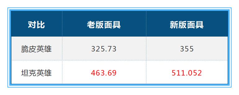 痛苦面具削弱,王者荣耀被削弱了多少次