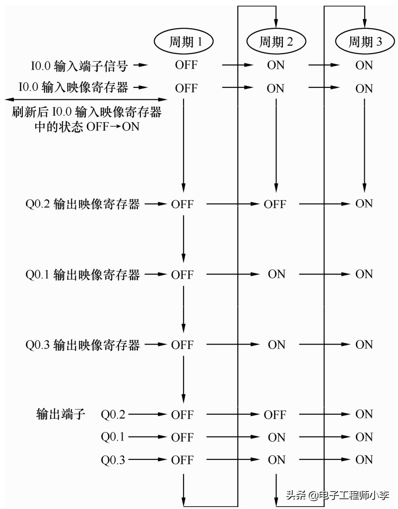 plc模块的工作原理,云化plc工作原理