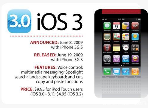 iPhoneOS1.0到iOS13，盘点苹果iOS系统进化史，你用过哪一版？