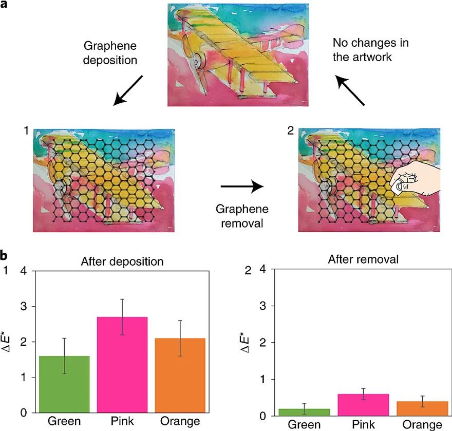 保护艺术品，请选择石墨烯“面纱”