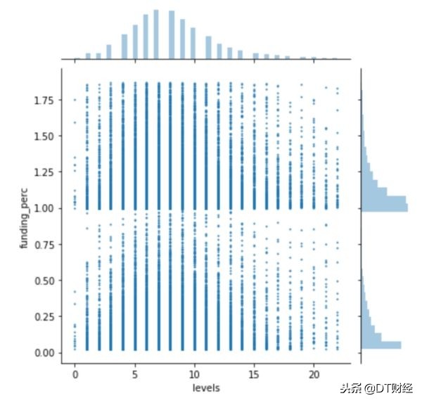众筹投资流程及注意事项,创业者如何利用好融资渠道