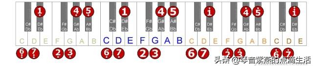 电子琴母亲0基础指法,学习电子琴音阶指法