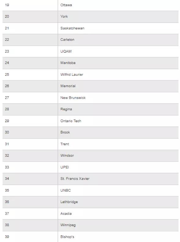 麦克马斯特大学加拿大最新排名,2020年加拿大约克大学排名