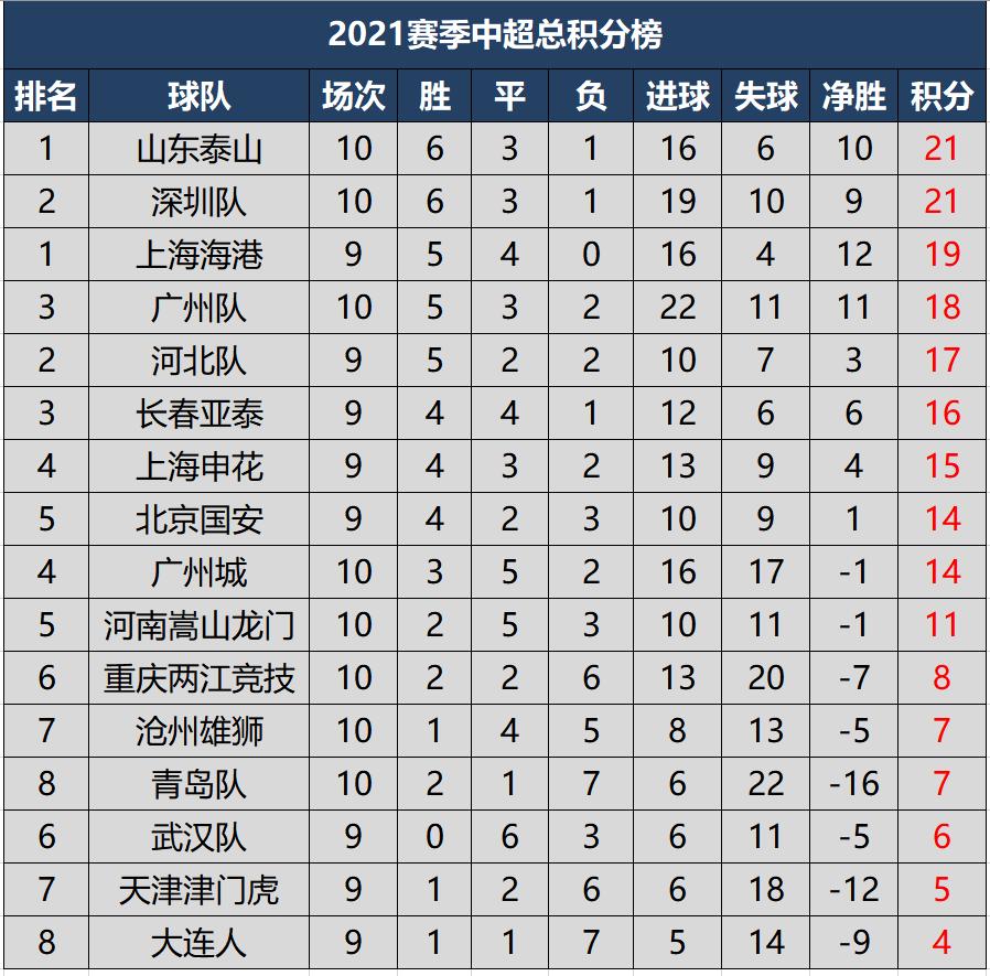 中超第十七轮上海海港vs山东泰山,2021中超联赛山东泰山积分榜