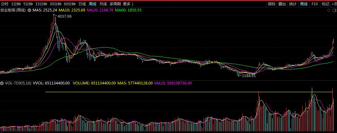 从成交量看股票走势,a股多少成交量才见底