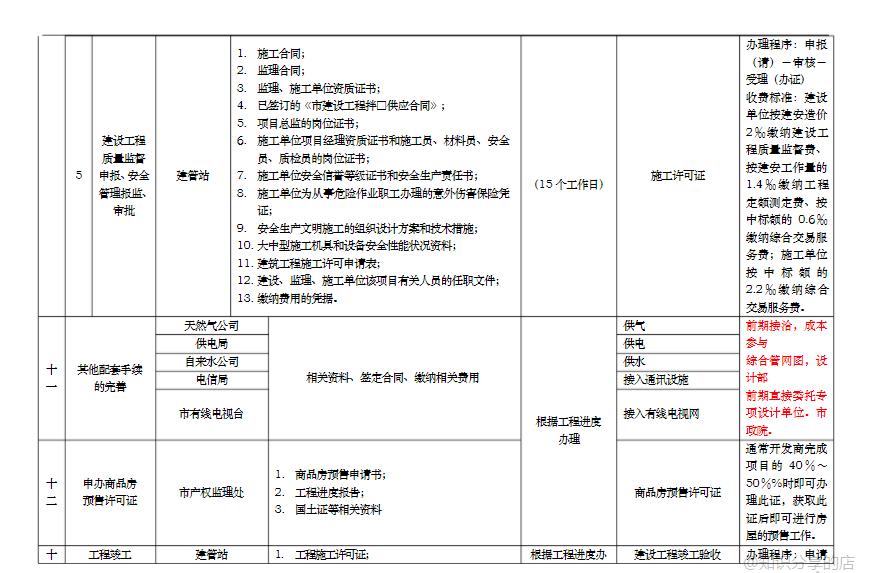 项目报批报建流程图解,工业厂房报批报建流程详细图