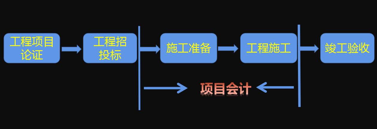 做项目会计有前途吗,当我工资一万多的时候需要干什么