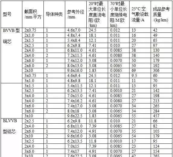 低压电缆载流量表你能看懂吗,2根150电缆与1根300电缆载流量