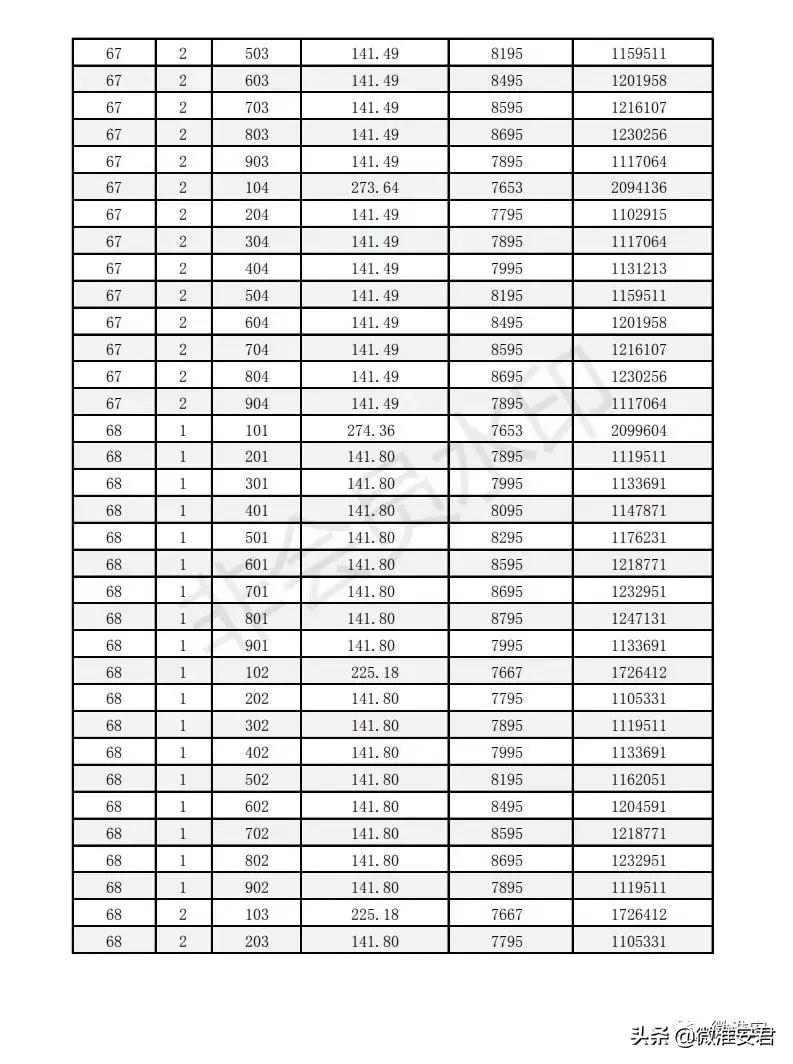 毛坯价破万！刚刚淮安最新房价备案出炉！郦城国际、水沐和禧园..