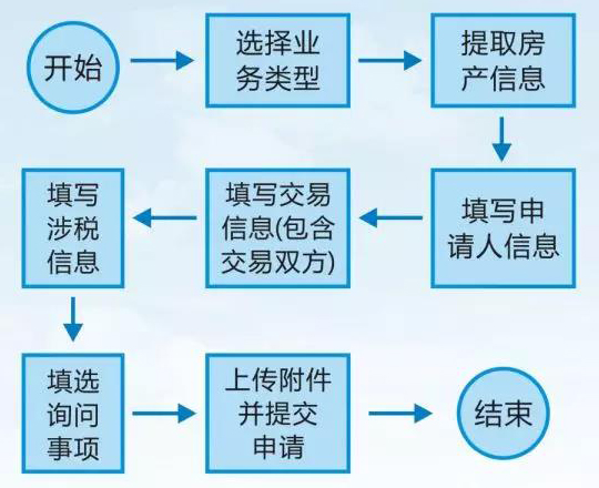 珠海不动产历年政策,珠海落实不动产登记