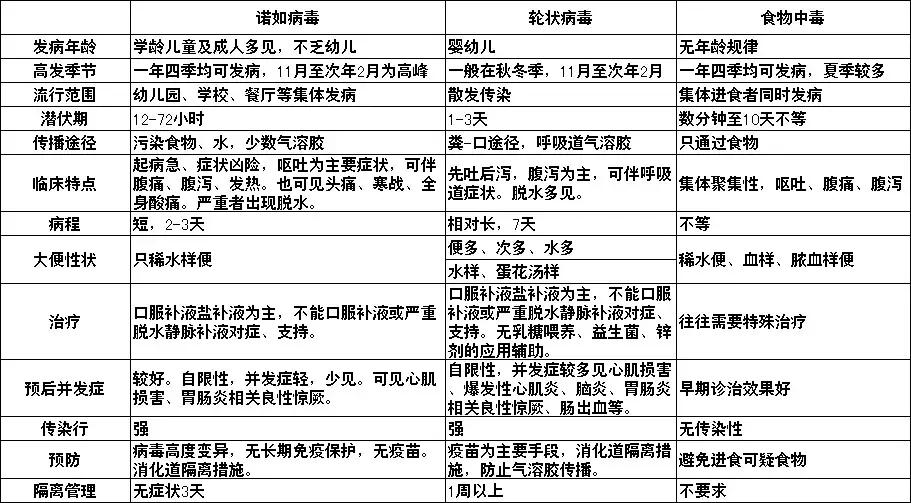 诺如病毒强势来袭“吐泻”之外花样多——专家教您如何应对和预防让孩子胃肠健康过秋冬