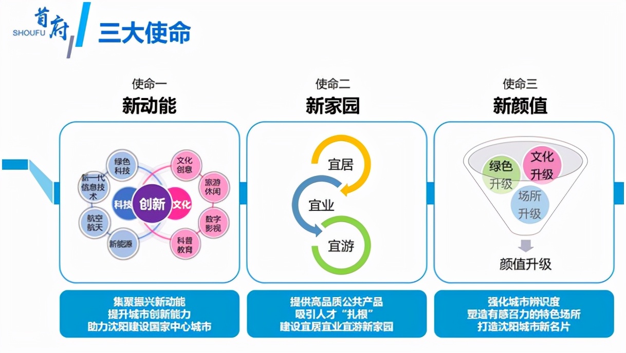沈阳金地首府新区,沈阳首府金地城未来发展