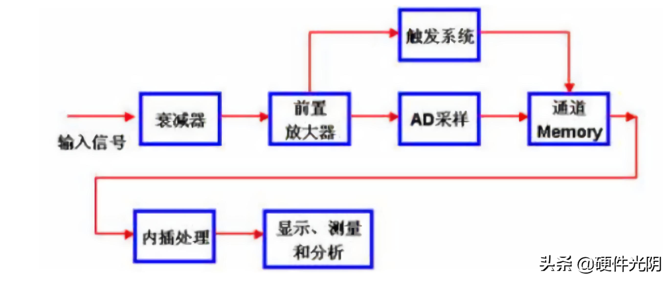 数字示波器原理和应用,示波器内部衰减原理