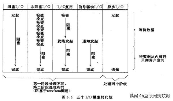 底层io和标准io区别,io性能分析