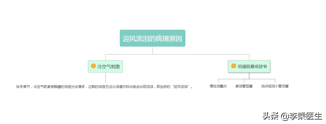 迎风流泪最好的医疗方法,治愈迎风流泪的方法