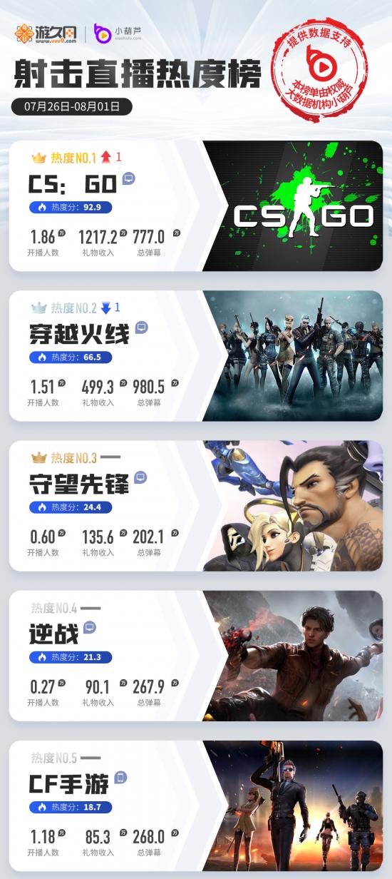 王者荣耀六年游戏热度排行榜,王者荣耀英雄热玩榜