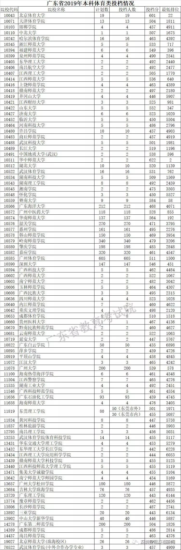 广东本科高校文科投档线,广东大学理科投档线排名