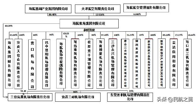 海航旗下机场规划,海航集团机场板块