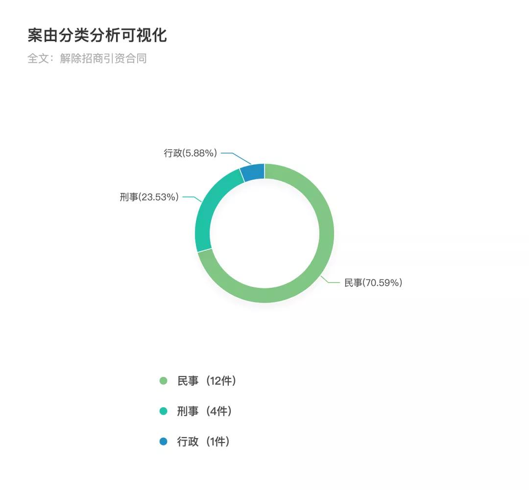 招商引资法律,招商协议法律纠纷