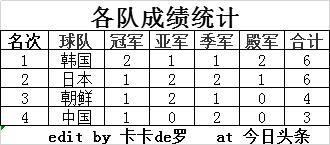 2019年东亚杯足球锦标赛各队名单,历届东亚杯决赛名单