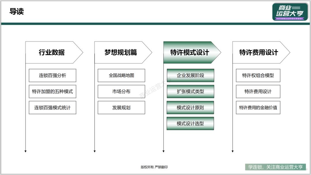 连锁商业模式的ppt,连锁招商加盟ppt