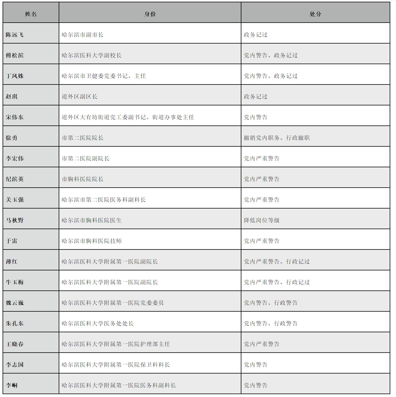 女卫健委主任被追责后续,卫健委副主任被通报