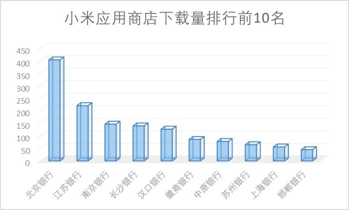 65家城商行手机银行渠道监控：有银行APP版本竟是6年“陈酿”