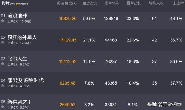 喜剧之王票房失败的原因,新喜剧之王票房亏了吗