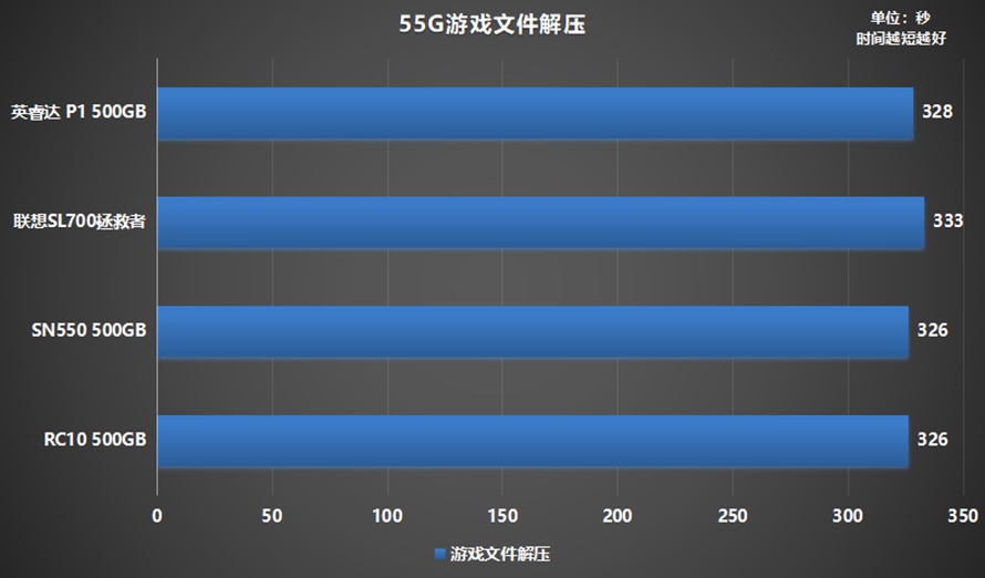 ssd固态硬盘性价比排行,500gbnvmessd横评