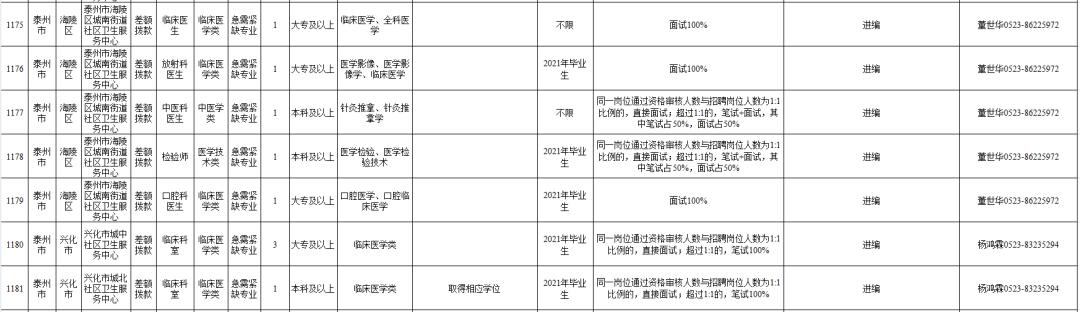 泰州事业编最新招聘,泰州市事业编制招聘职位表