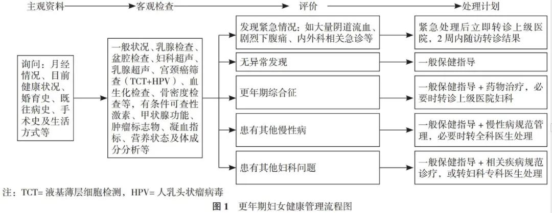 更年期妇女健康管理专家共识(基层版)