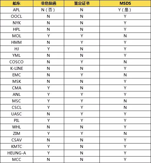 化学品定向出口流程,外贸出口危险品详细流程