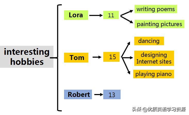 hobbies英语,美国英语原版教材hobbies