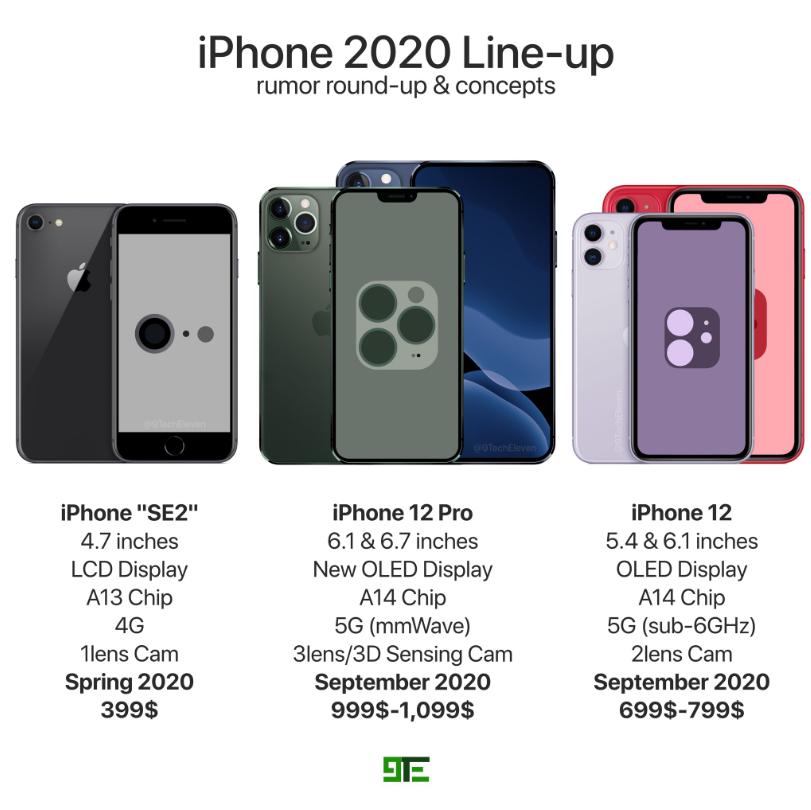 iphone2020年官方价格表,外媒预测iphone13全系售价