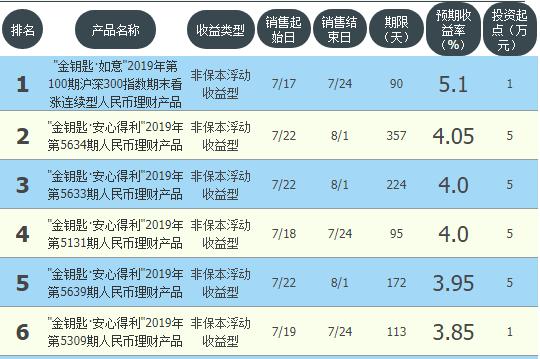 邮储银行理财产品收益排行榜,邮储理财哪个收益最高