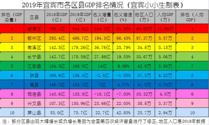 宜宾市各区县经济排名,四川宜宾各县区2023年gdp
