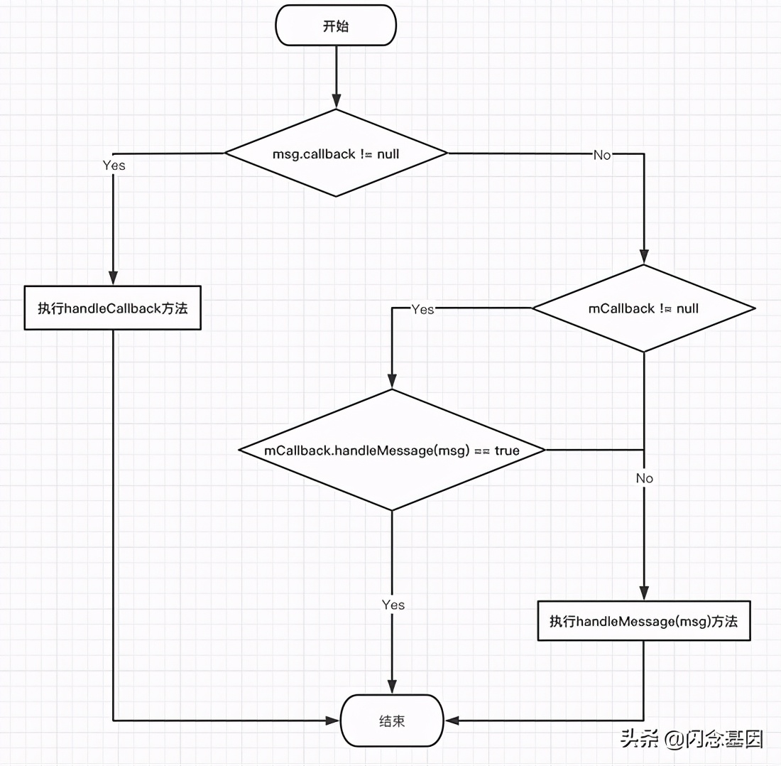 handler同步屏障机制,handler机制如何实现共享内存