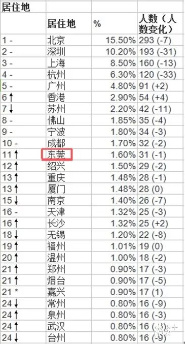 2018胡润百富榜出炉！31位莞商登榜！今年的首富是……