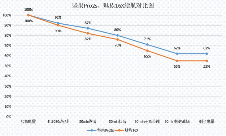 坚果pro2对比魅族16,坚果pro2s魅族16x