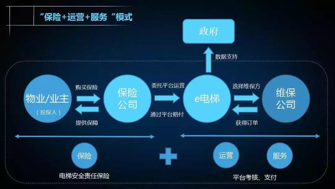 e电梯的颠覆之路：携手8位保险大佬打造电梯的4S店服务
