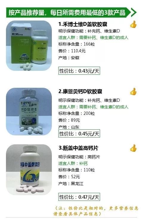 实测30款补钙产品，钙含量相差2.5倍！价格悬殊怎么选？