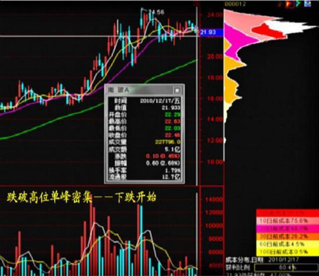 股票什么筹码分布形态会上涨,筹码分布主力操作的五个阶段