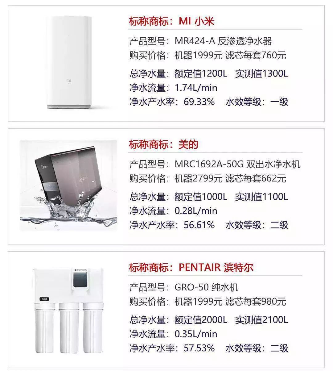 中消协40款净水器评测,北京消协对净水器测评