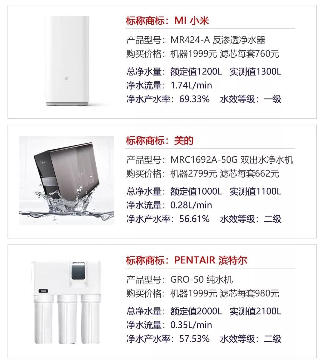 净水器不达标的有哪些,怎样检测净水器的水是不是达标