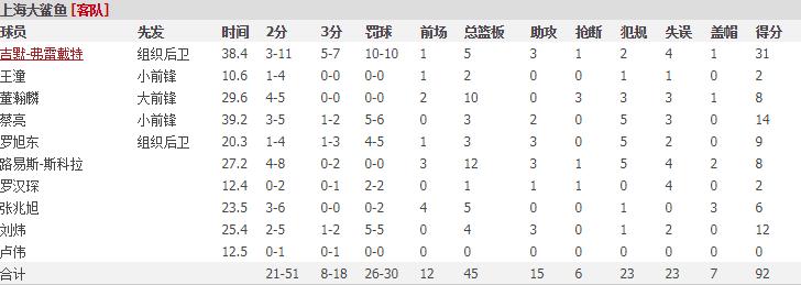 大鲨鱼被逆转输了,上海大鲨鱼u19夺冠