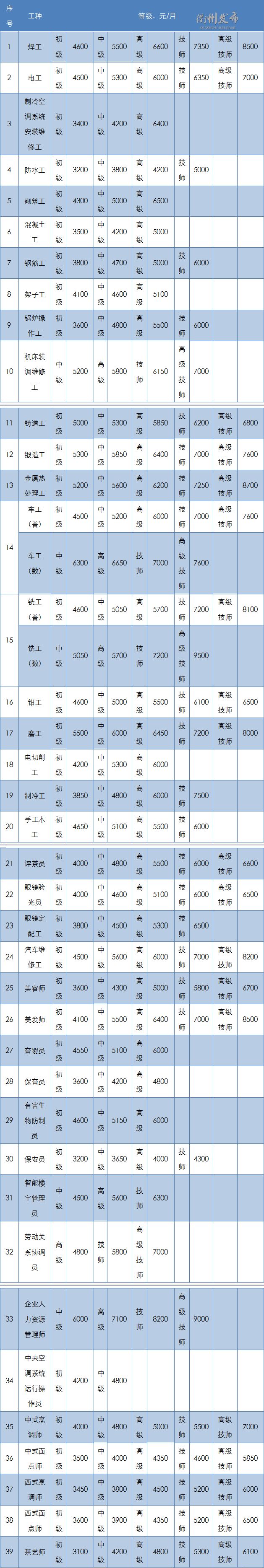 十大工种收入排名,衢州工资高的岗位