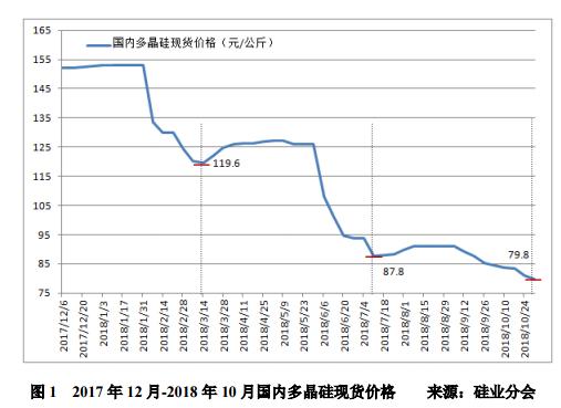 多晶硅价格断崖式下跌利好,多晶硅价格下降是什么原因