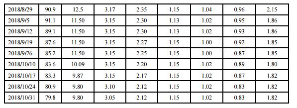 多晶硅价格未来几周料上涨,多晶硅产能回暖