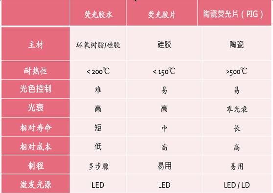 挑战传统工艺，希尔德荧光片技术玩“新花样”
