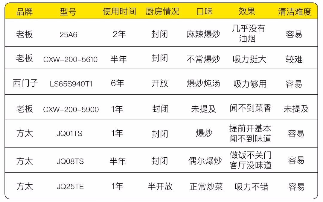 没有烟机灶具的干净厨房,不需要烟机灶具的厨房